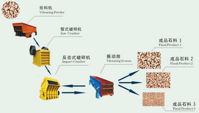 筛分作业保证砂石生产线破碎生产的顺利进行