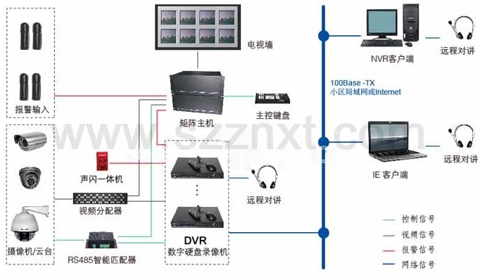 小区物业监控系统,物业安全管理监控系统,物业闭路监控