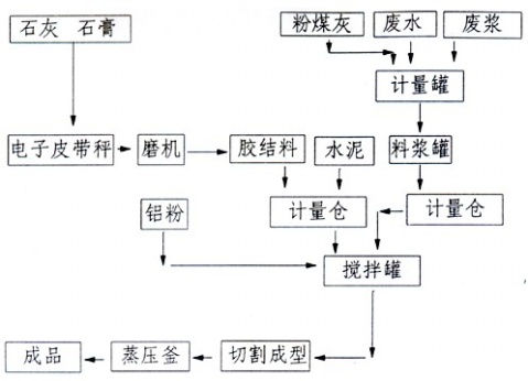 加气混凝土设备 加气块设备 加气砌块设备 加气砖设备