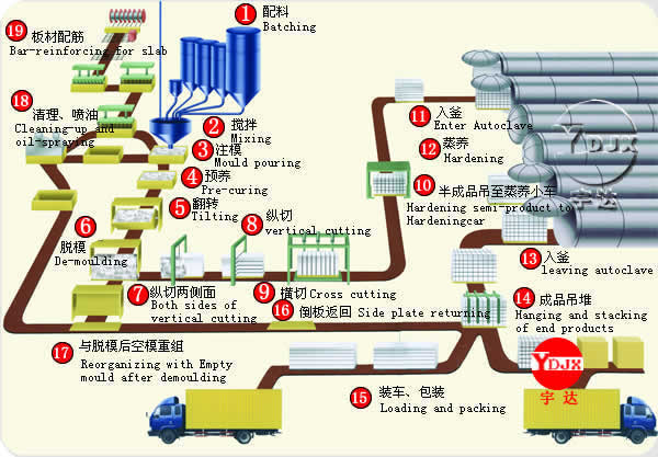 加气砖生产线  加气砖成套设备