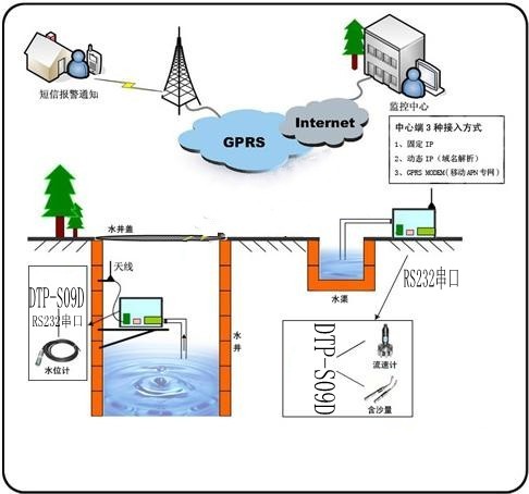 GPRS水文监测   地下水监测  GPRS无线传感器