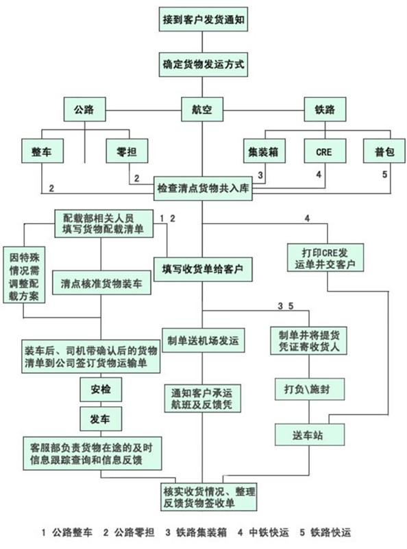 深圳市宝安福永物流货运公司